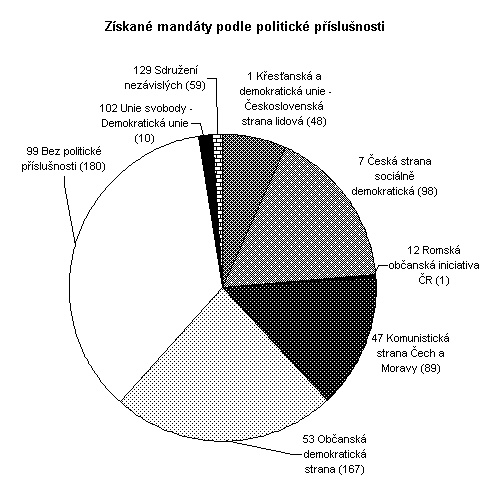Graf 4. Získané mandáty podle politické příslušnosti